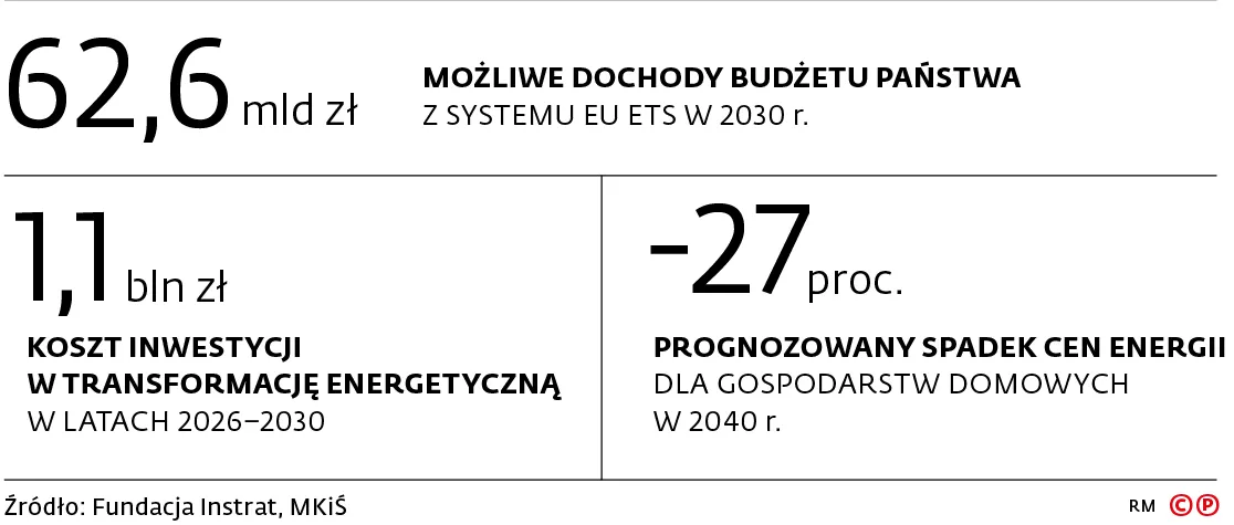 Możliwe dochody budżetu państwa z systemu EU ETS w 2030 r.