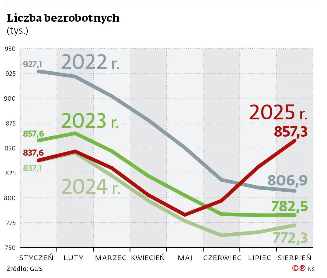 Liczba bezrobotnych (tys.)