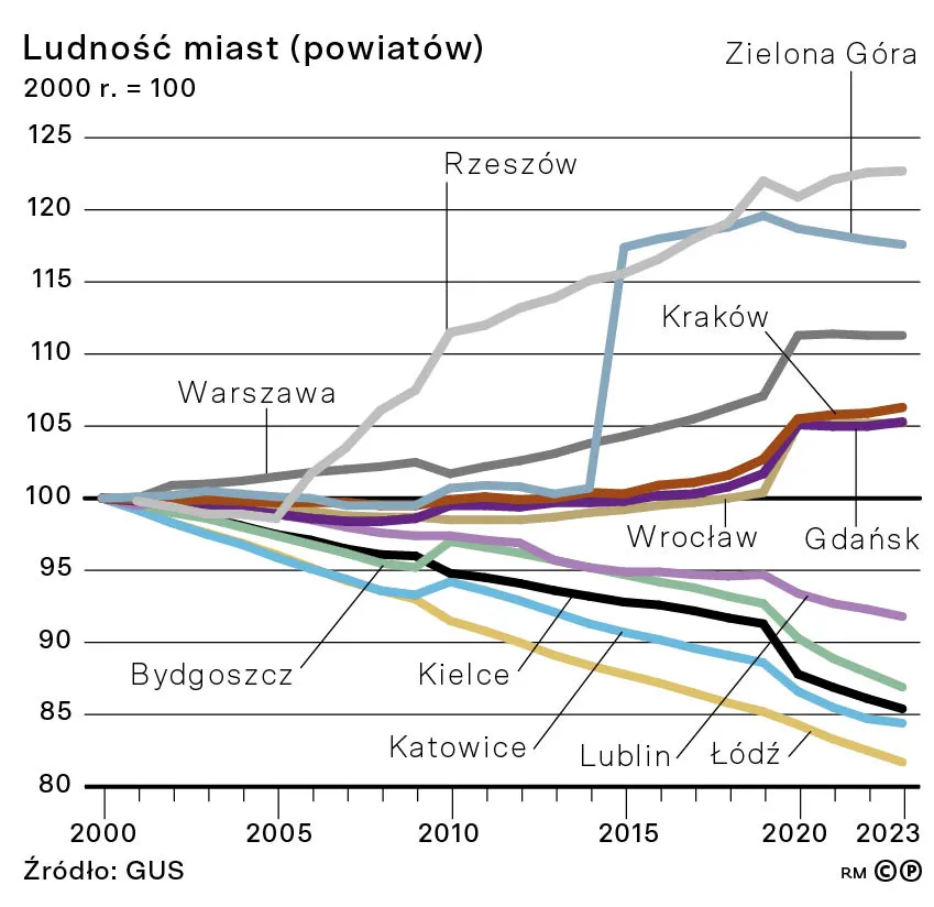 Ludność miast (powiatów)