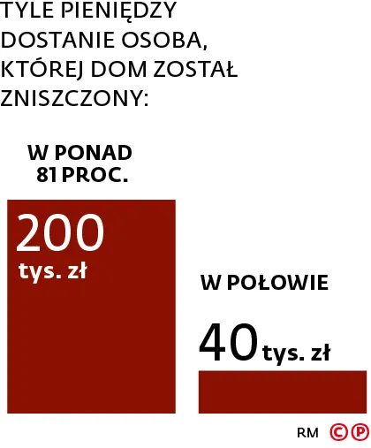 Tyle pieniędzy dostanie osoba, której dom został zniszczony