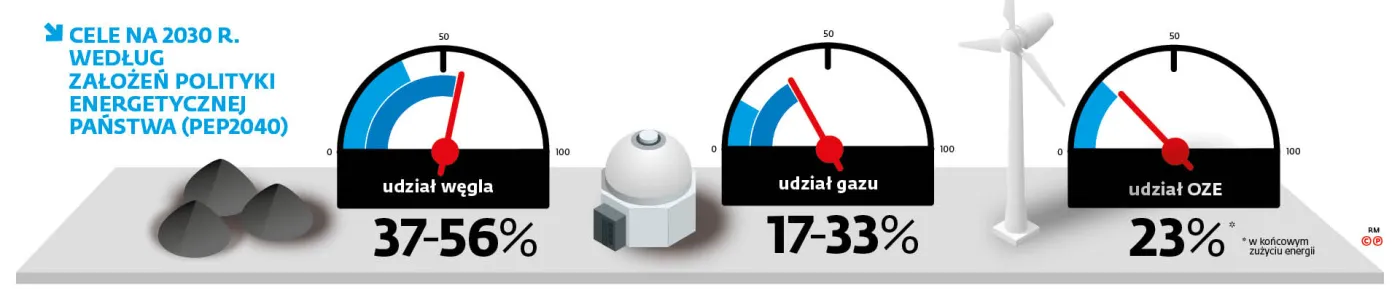Polski mix energetyczny