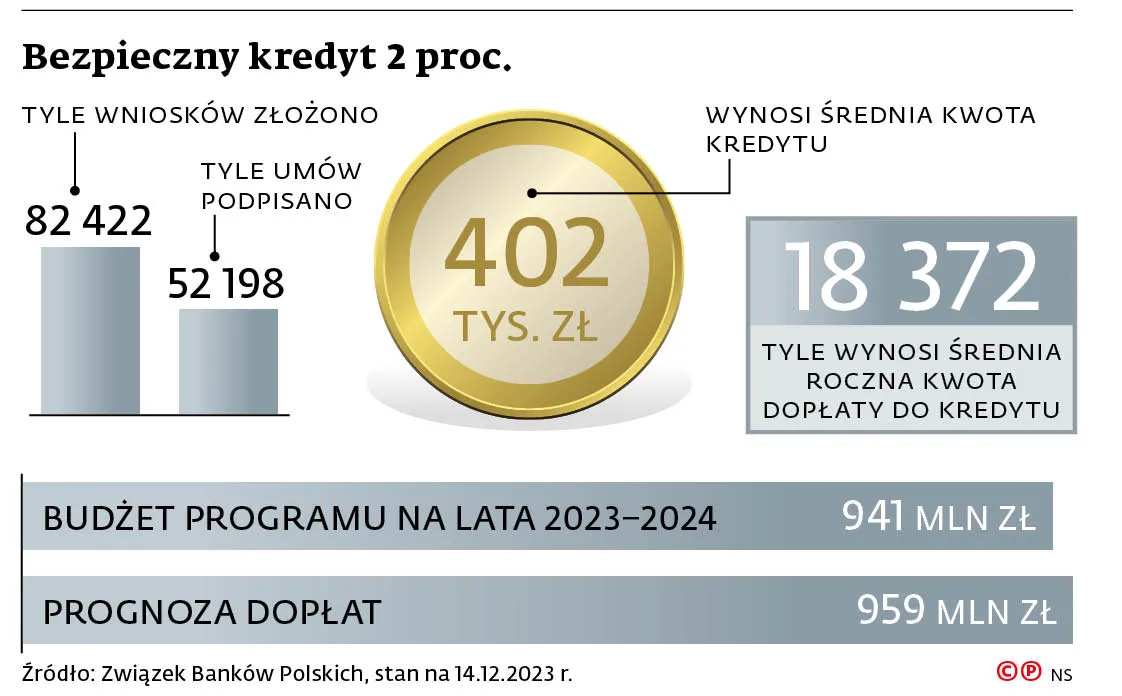 Bezpieczny kredyt 2 proc.
