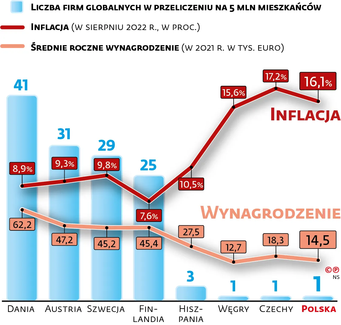 Liczba firm globalnych w przeliczeniu na 5 mln mieszka