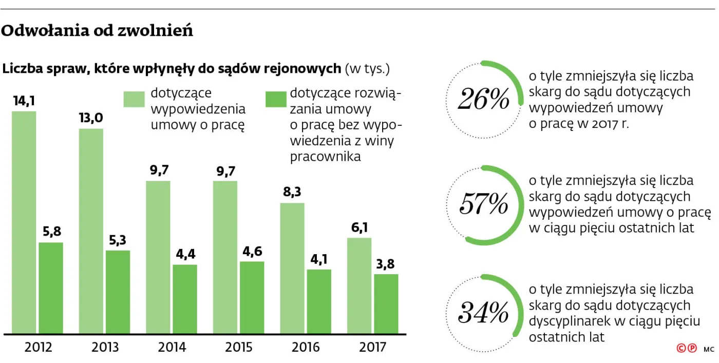 Zwalniani pracownicy rezygnują z pozwów