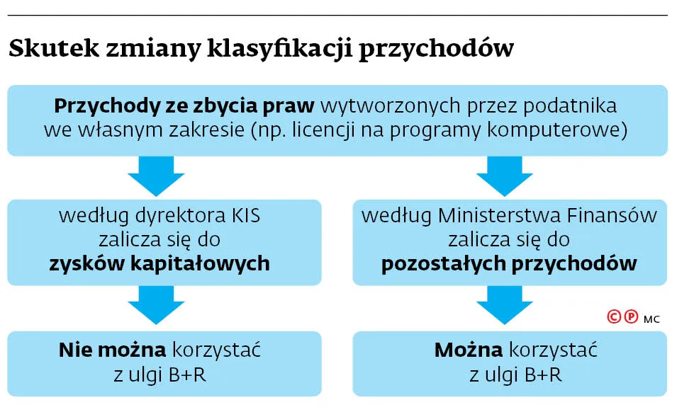 Kto udziela licencji, ten ma problem z ulgą B+R