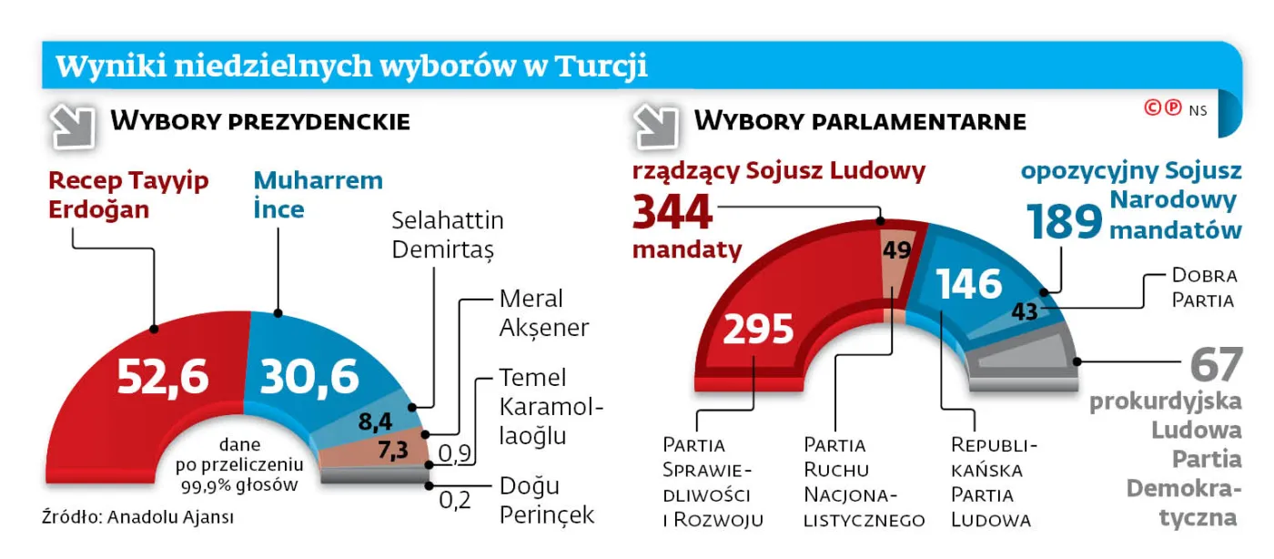 Cały kraj w rękach Erdoğana