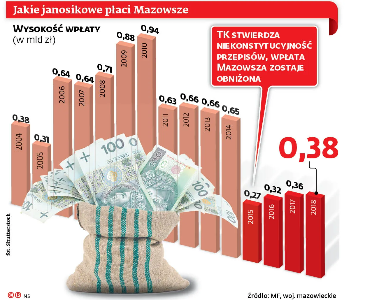 Najpierw długi, teraz janosikowe. Rząd znów reformuje budżety JST