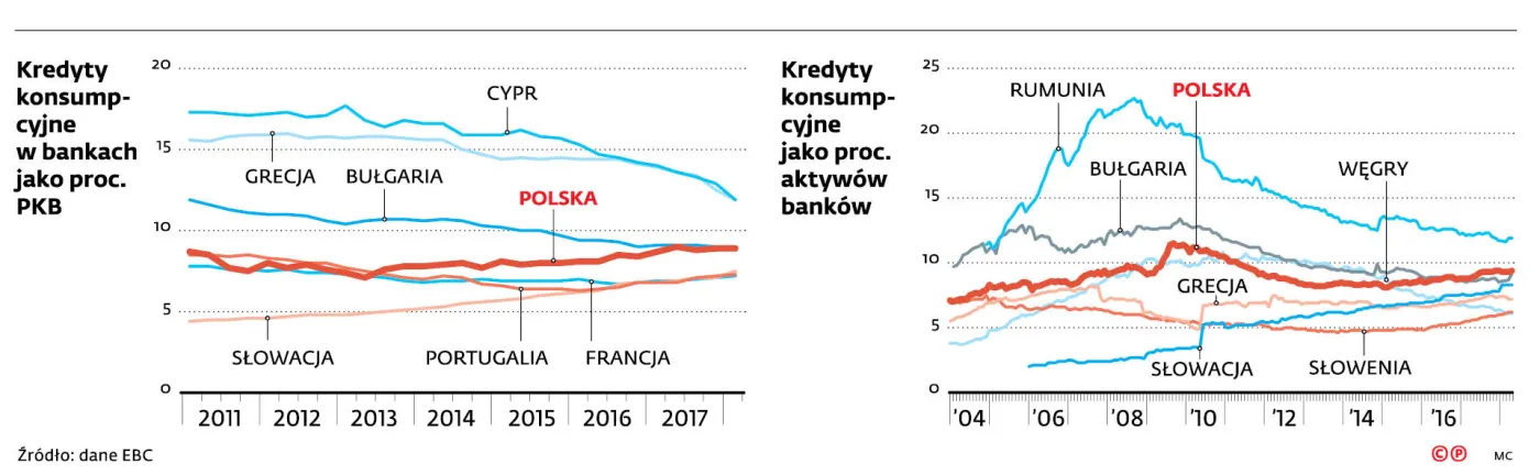Kredytowe eldorado