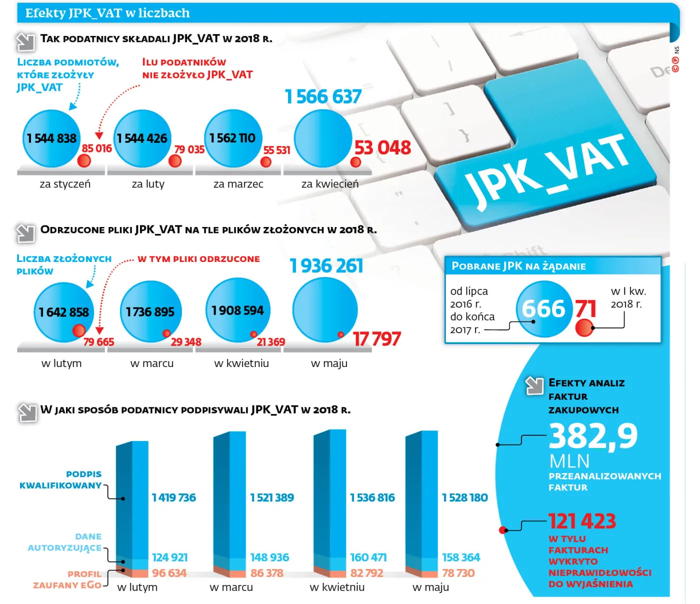 JPK_VAT się sprawdził. Czas na pliki na żądanie