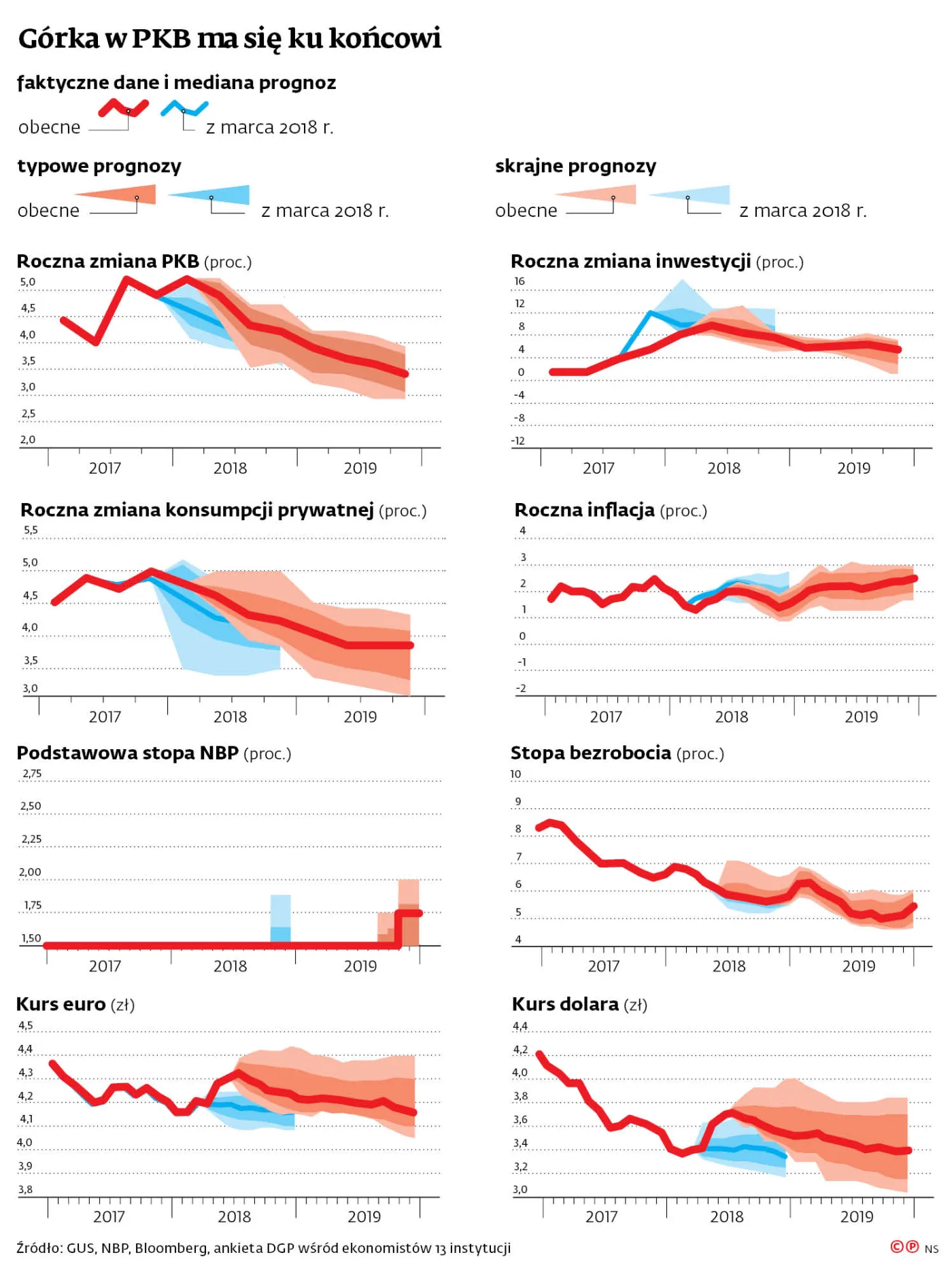 Bliski koniec turbowzrostu naszej gospodarki