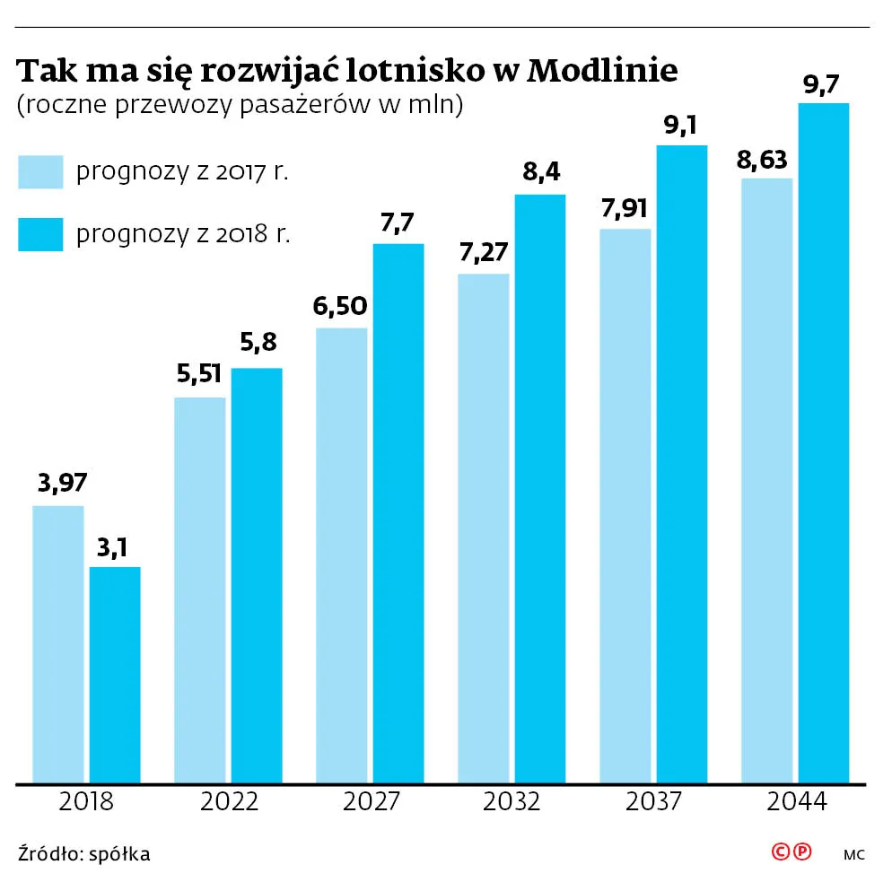 Modlin potrzebny centralnej Polsce