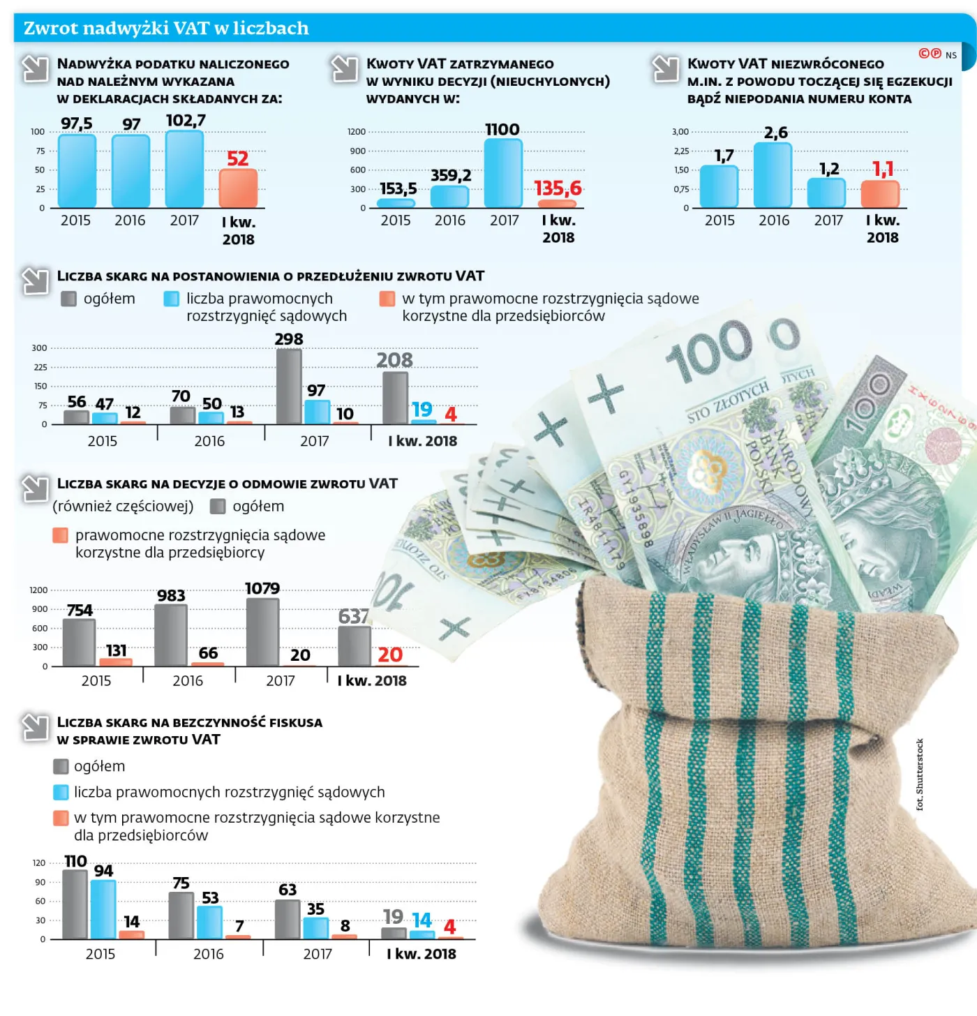 Firmy coraz częściej wojują z fiskusem o VAT