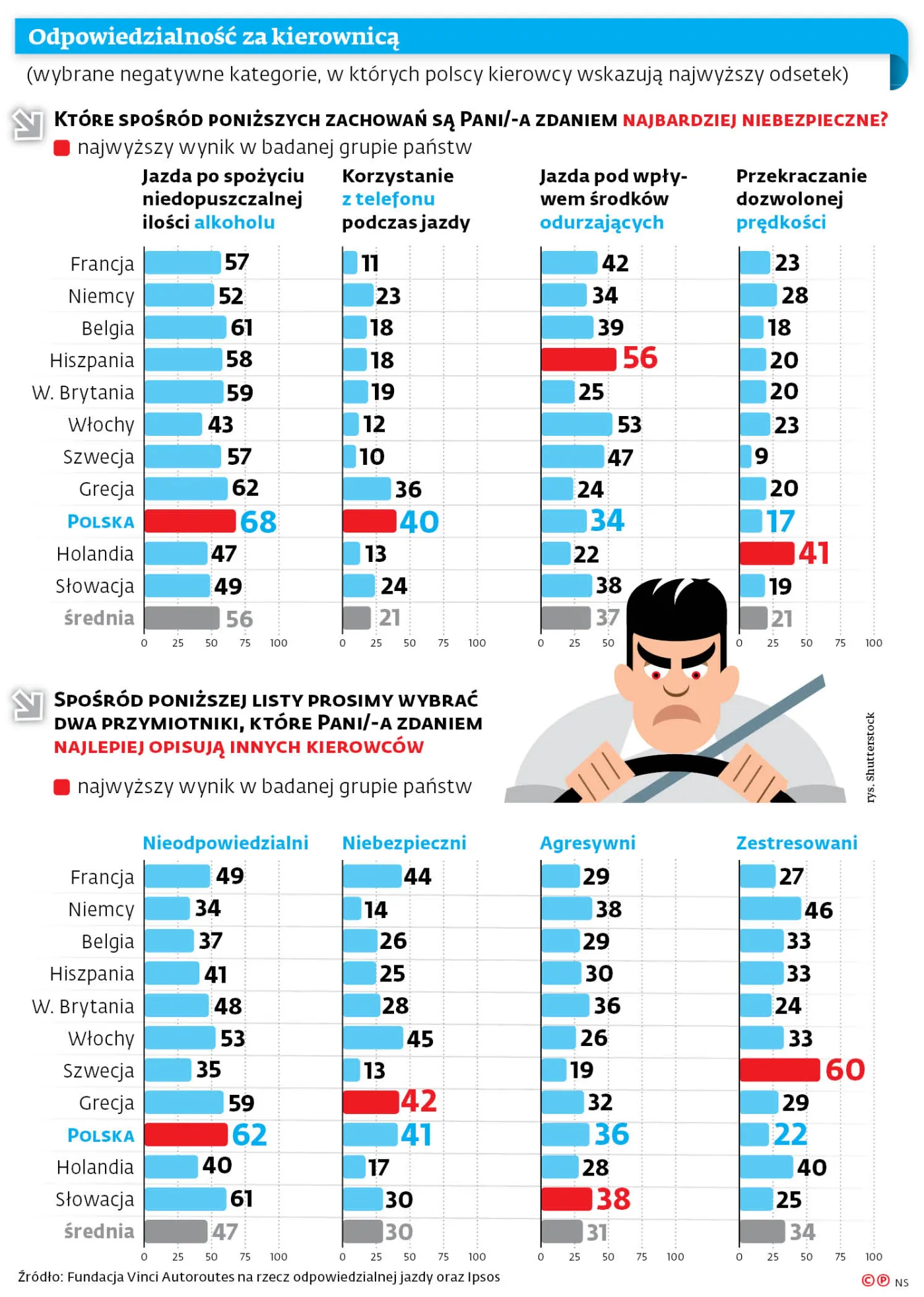 Polski kierowca jest wyluzowany i agresywny