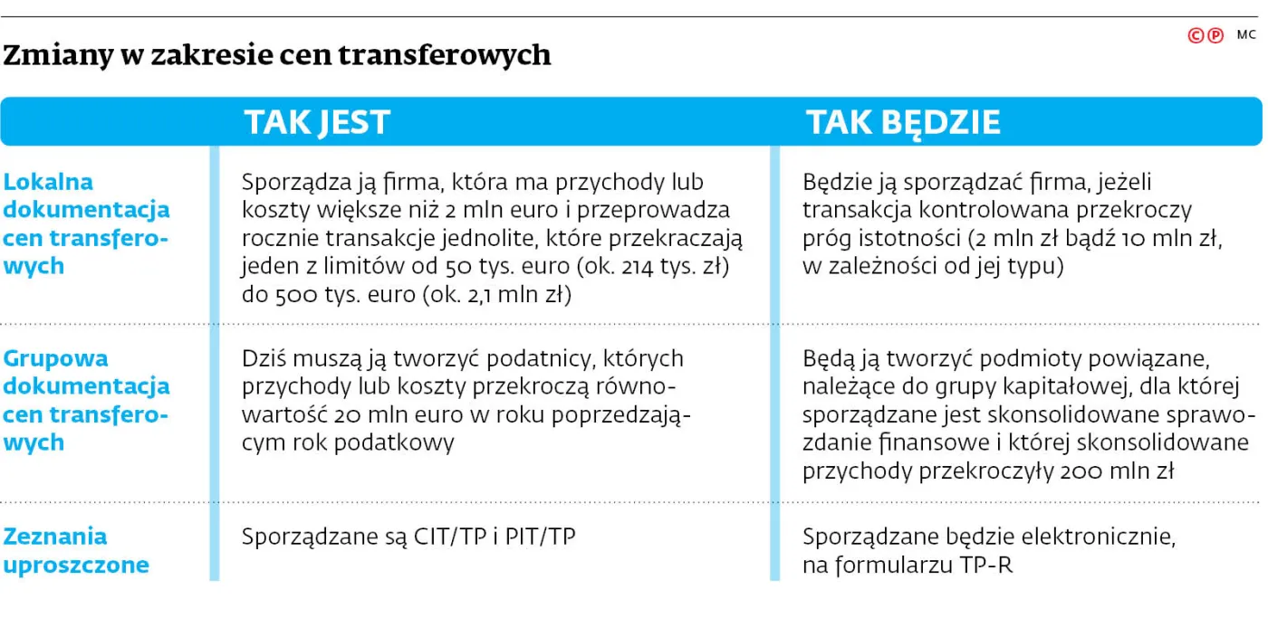 Zmiany w zakresie cen transferowych