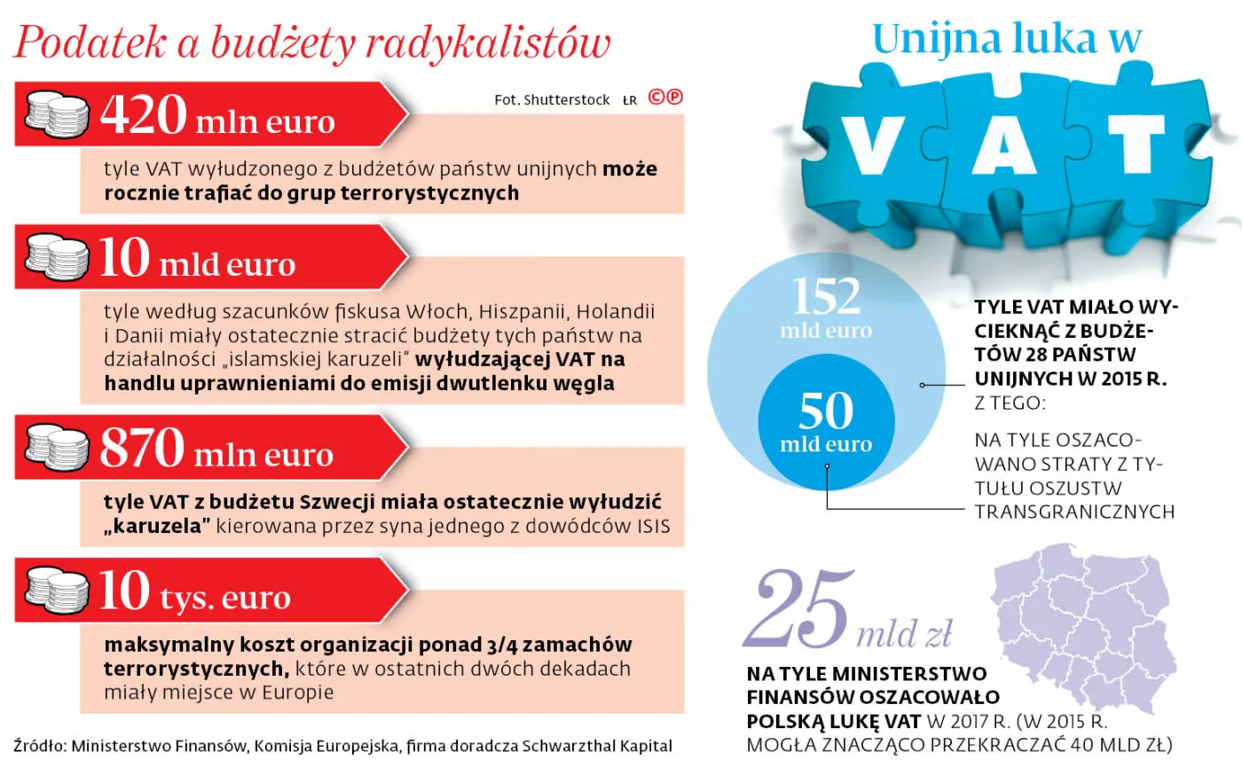 Terroryzm finansowany z wyłudzeń VAT