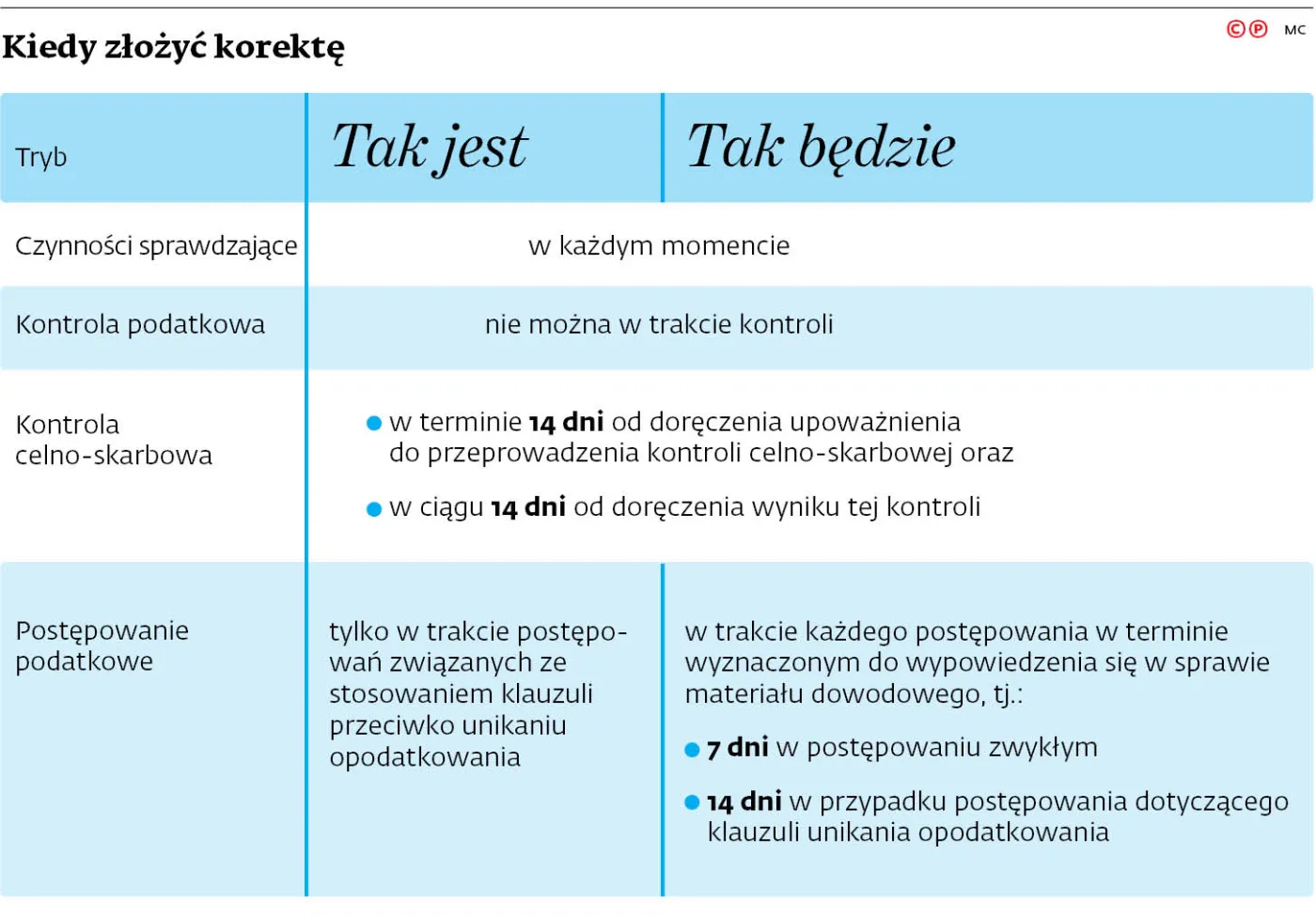 Korekta nie tylko po kontroli