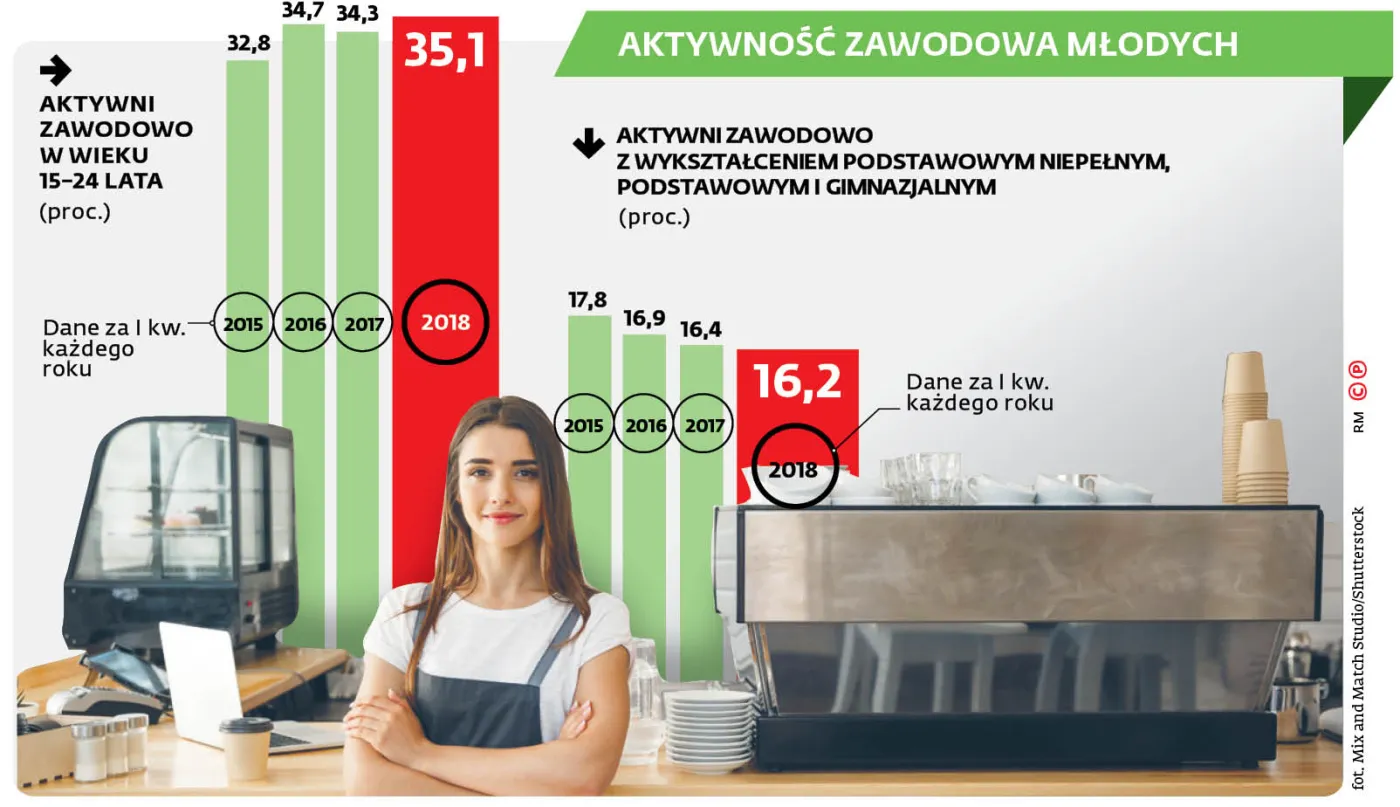 Chaos w przepisach utrudni zatrudnianie młodocianych