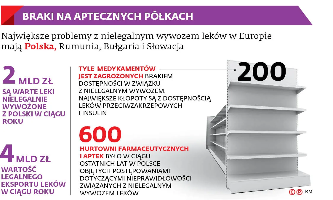 Walka z wywozem leków zaostrza się Za łamanie prawa trzeba surowo karać