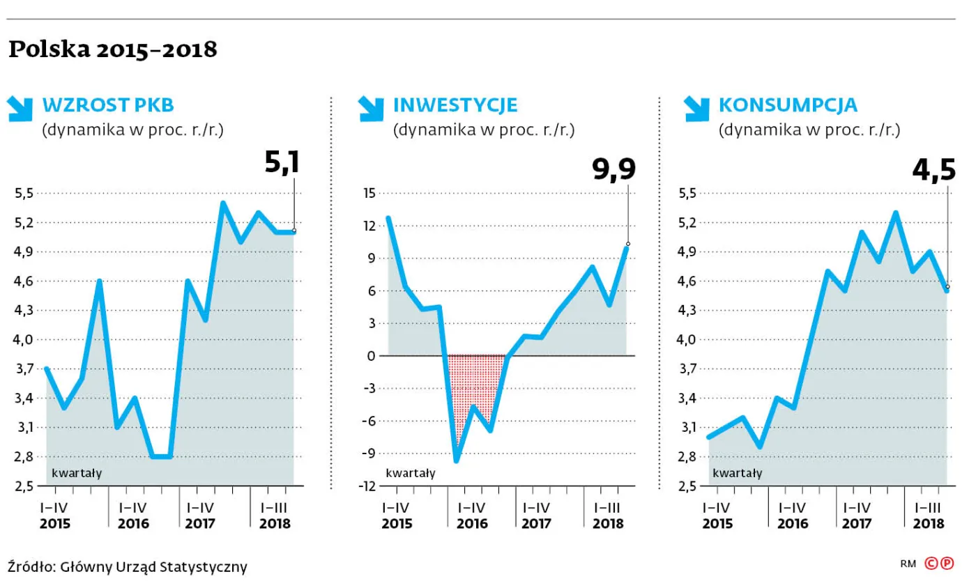 Gospodarka na piątkę. Dzięki konsumpcji