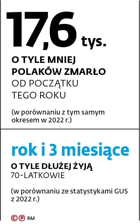 17,6 tys. o tyle mniej Polaków zmarło od początku tego roku