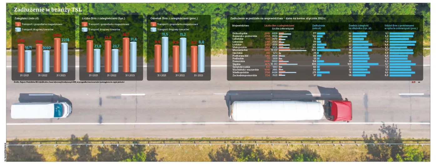 Zadłużenie w branży TSL