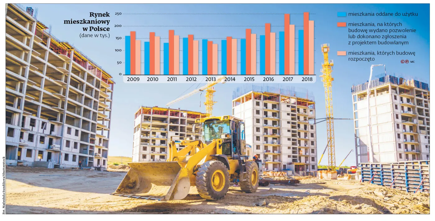 Mieszkaniówka hamuje