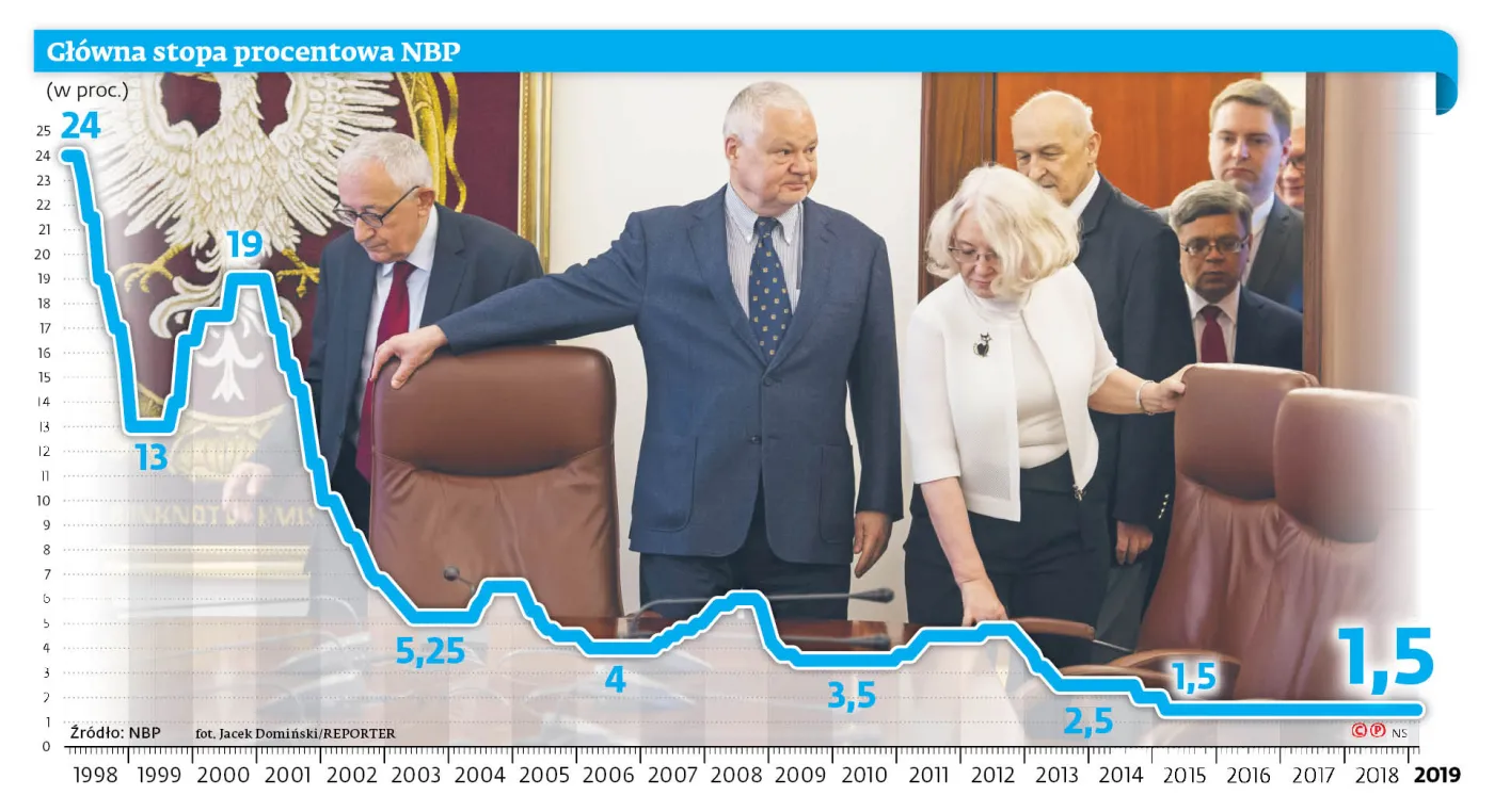 Rada zmianom stóp nie rada. Polska jak Szwajcaria