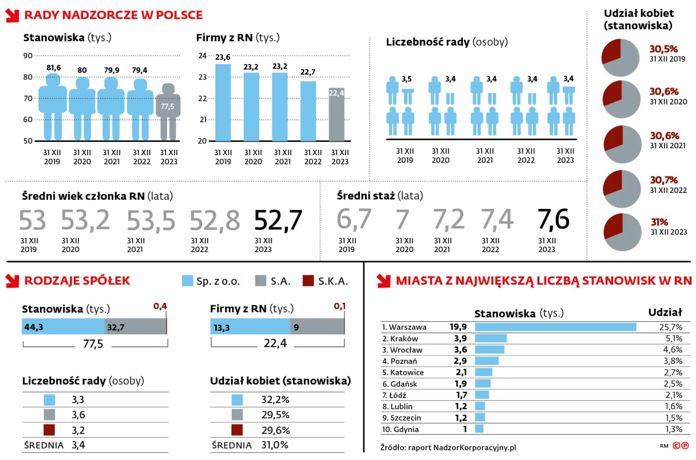 Rady nadzorcze w Polsce