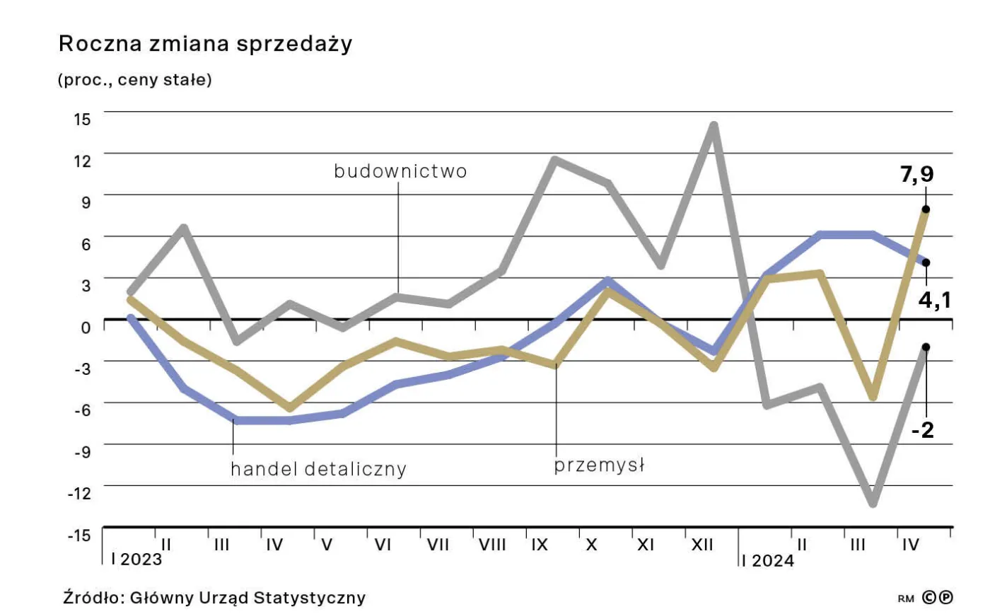 Roczna zmiana sprzedaży