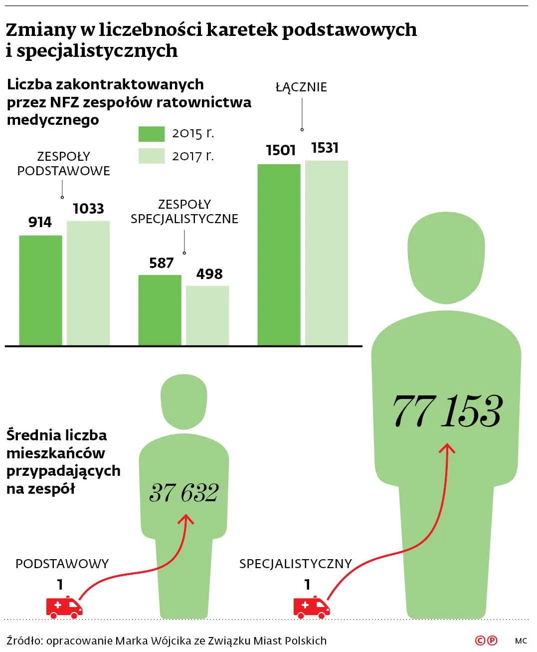 Coraz mniej lekarzy w karetkach