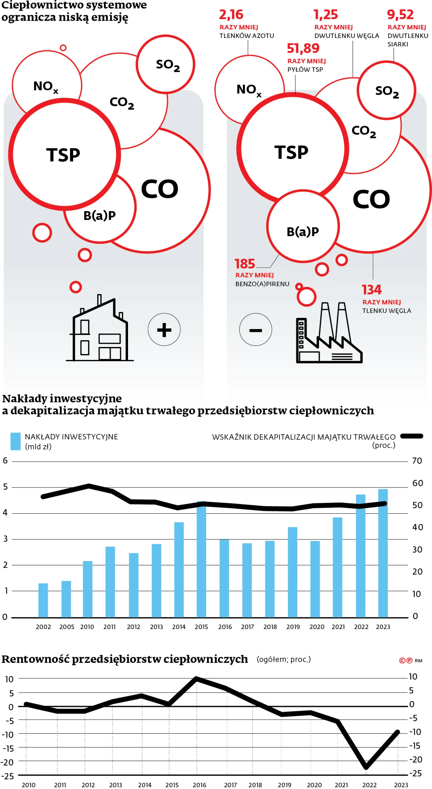 Ciepłownictwo systemowe ogranicza niską emisję