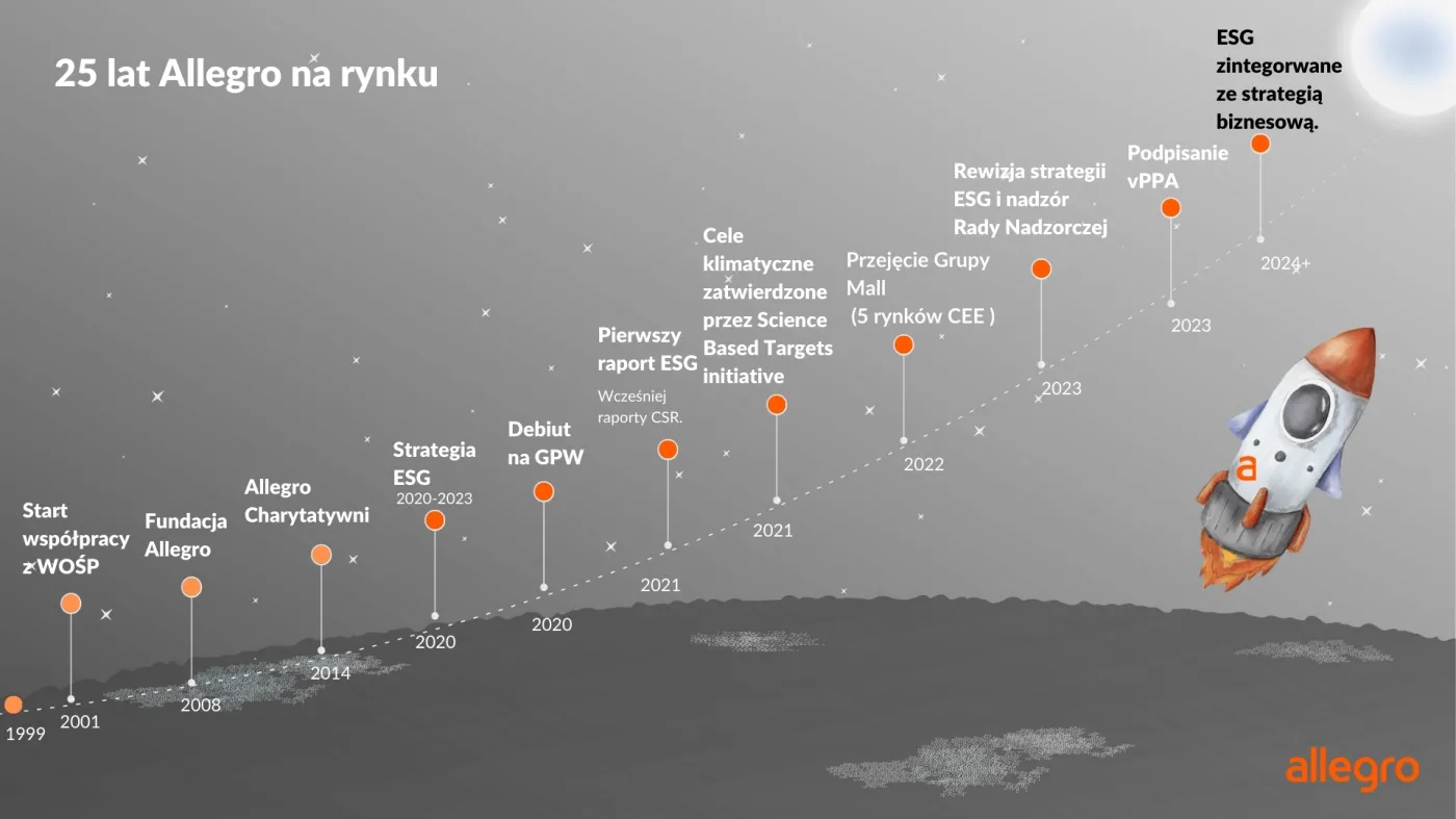 Allegro: dynamiczny wzrost w duchu zrównoważonego rozwoju