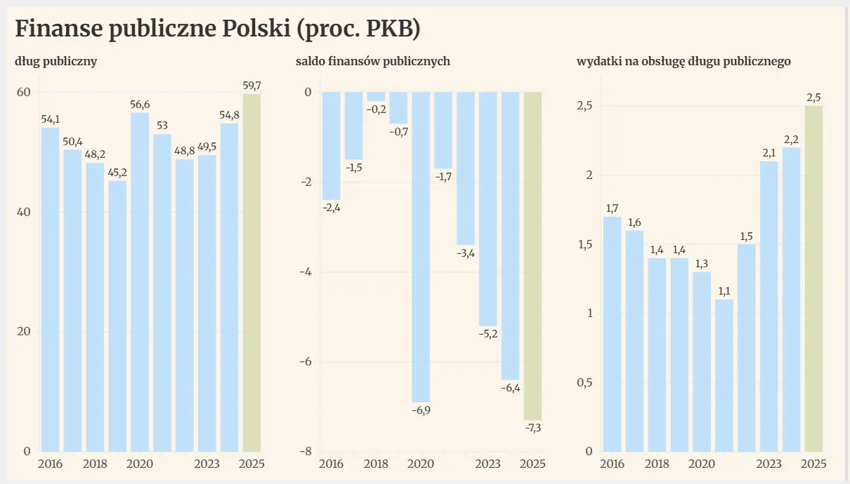 „Mniej więcej". Finanse publiczne pod lupą: deficyt i koszty długu najwyższe od lat, skok zadłużenia