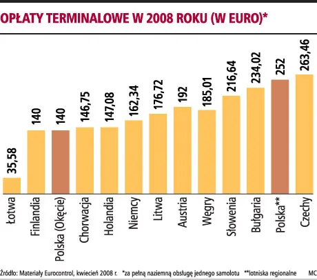 Tanie linie lotnicze grożą likwidacją połączeń i podwyżką cen