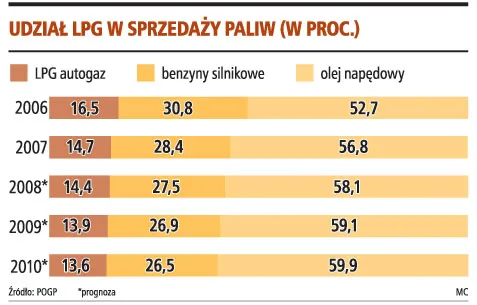 Udział LPG w sprzedaży paliw (w proc.)
