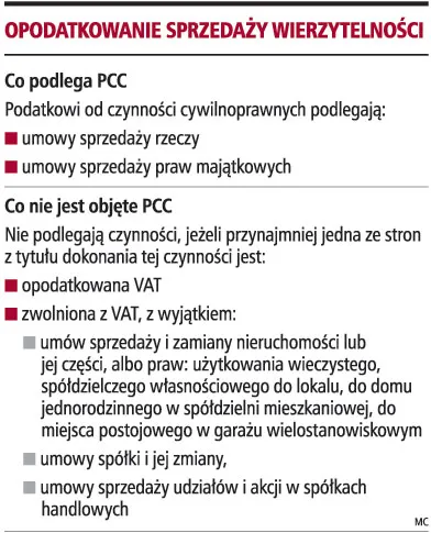 Zakup wierzytelności podlega VAT gdy jest usługą