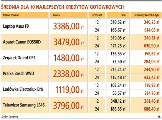Raty 0 proc. do końca roku się obronią