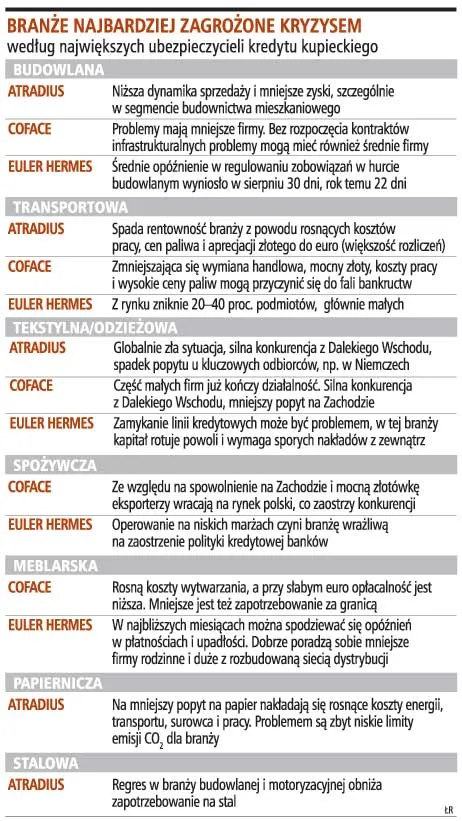 Kłopoty firm budowlanych uderzą w inne branże