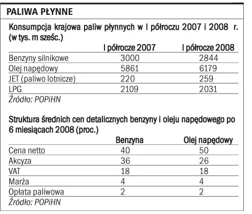 Rośnie zapotrzebowanie na olej napędowy