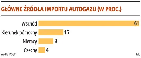 Coraz mniej autogazu ze Wschodu