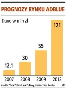 Rynek AdBlue rośnie 50 proc. rocznie