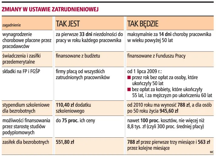 Firmy nie zapłacą składek za starszych pracowników