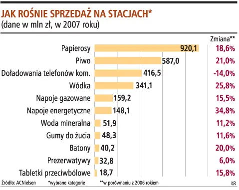 Wydamy ponad 1 mld zł na papierosy na stacjach paliw