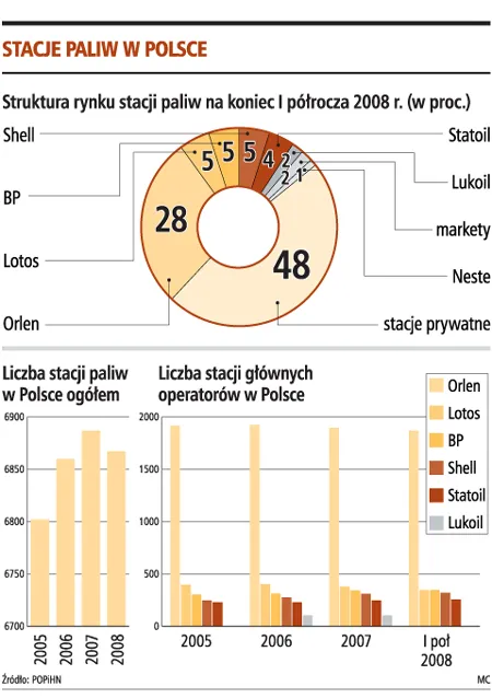 Niezależne stacje paliw z powodu niskiej efektywności nie wytrzymują konkurencji
