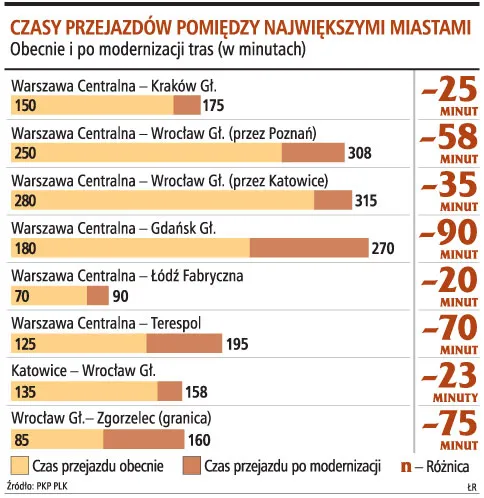 W trzy godziny koleją do Gdańska