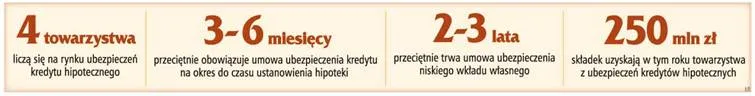 Kredyty: wyższe ceny polis