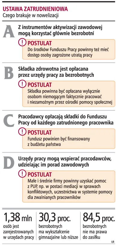 Fundusz Pracy powinien pomagać nie tylko bezrobotnym