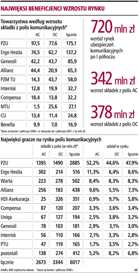 Średnia składka za polisę OC przekroczy na koniec roku 400 zł