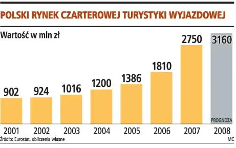 Wakacje z biurem drożeją o 10 proc.