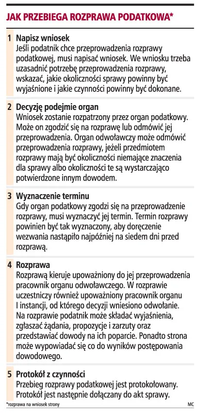 Rozprawy podatkowe odbyły się 9 razy